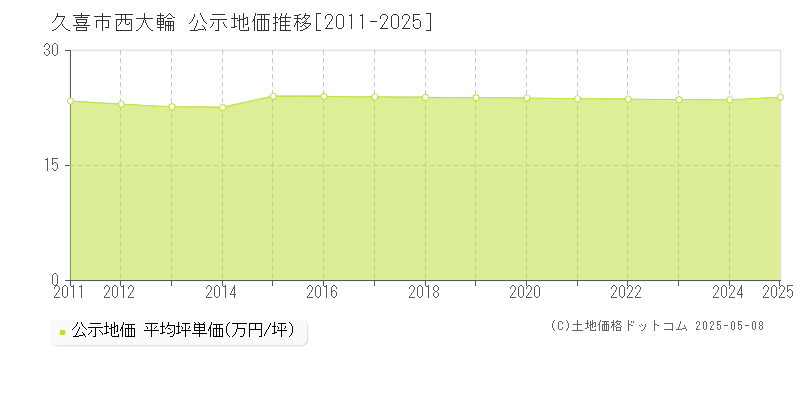 西大輪(久喜市)の公示地価推移グラフ(坪単価)[2011-2025年]