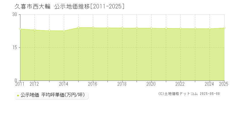 久喜市西大輪の地価公示推移グラフ 