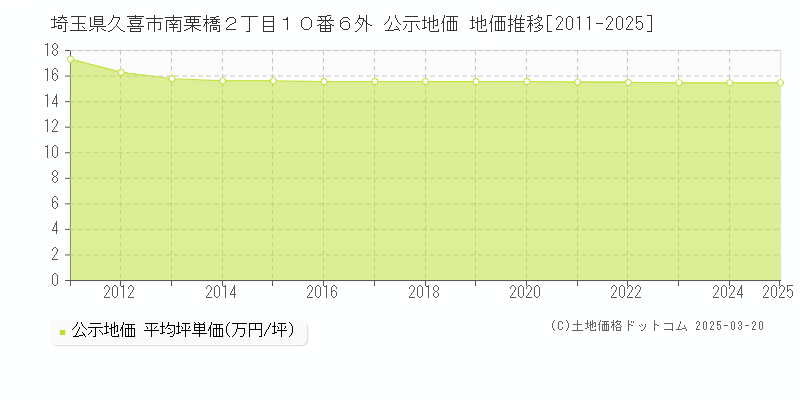 埼玉県久喜市南栗橋２丁目１０番６外 公示地価 地価推移[2011-2025]