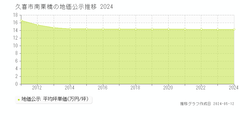 久喜市南栗橋の地価公示推移グラフ 