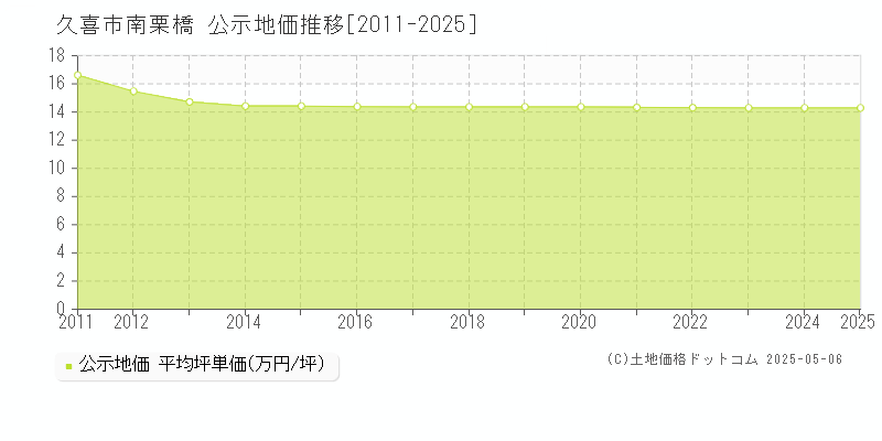 南栗橋(久喜市)の公示地価推移グラフ(坪単価)[2011-2025年]