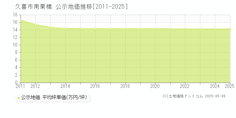 久喜市南栗橋の地価公示推移グラフ 