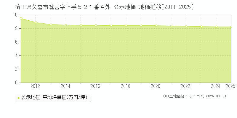 埼玉県久喜市鷲宮字上手５２１番４外 公示地価 地価推移[2011-2025]