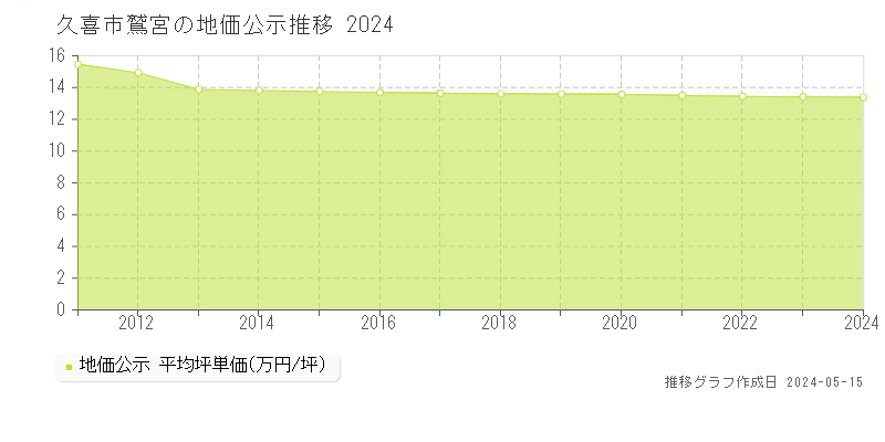 久喜市鷲宮の地価公示推移グラフ 
