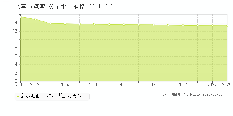 鷲宮(久喜市)の公示地価推移グラフ(坪単価)[2011-2025年]