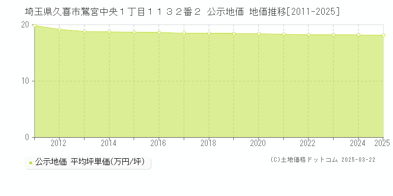 埼玉県久喜市鷲宮中央１丁目１１３２番２ 公示地価 地価推移[2011-2025]