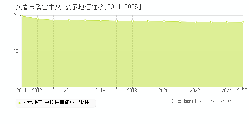鷲宮中央(久喜市)の公示地価推移グラフ(坪単価)[2011-2025年]