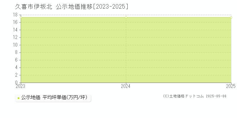 伊坂北(久喜市)の公示地価推移グラフ(坪単価)[2023-2025年]