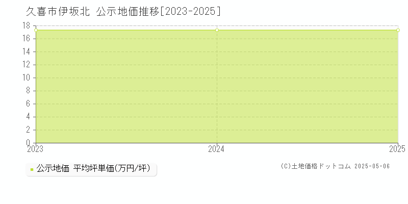 久喜市伊坂北の地価公示推移グラフ 