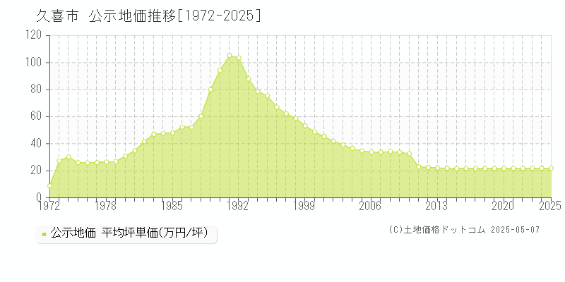 久喜市(埼玉県)の公示地価推移グラフ(坪単価)[1972-2025年]