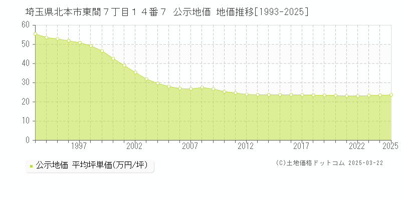 埼玉県北本市東間７丁目１４番７ 公示地価 地価推移[1993-2025]