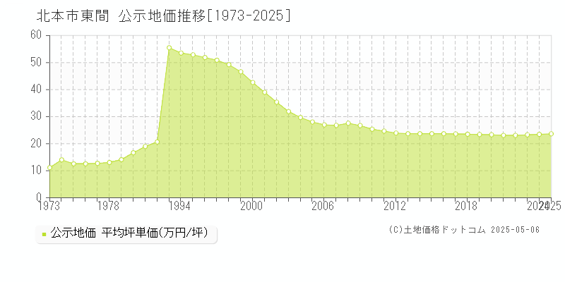 東間(北本市)の公示地価推移グラフ(坪単価)[1973-2025年]