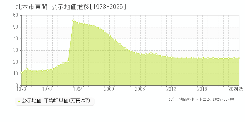 北本市東間の地価公示推移グラフ 