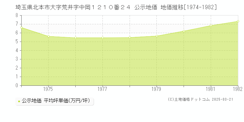 埼玉県北本市大字荒井字中岡１２１０番２４ 公示地価 地価推移[1974-1982]