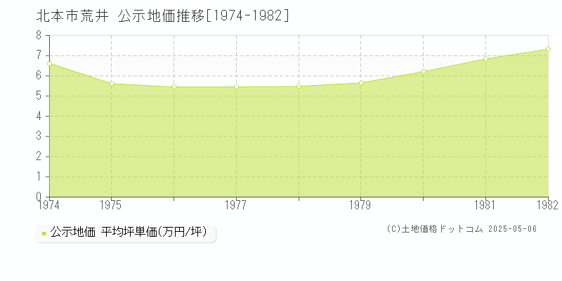 荒井(北本市)の公示地価推移グラフ(坪単価)[1974-1982年]
