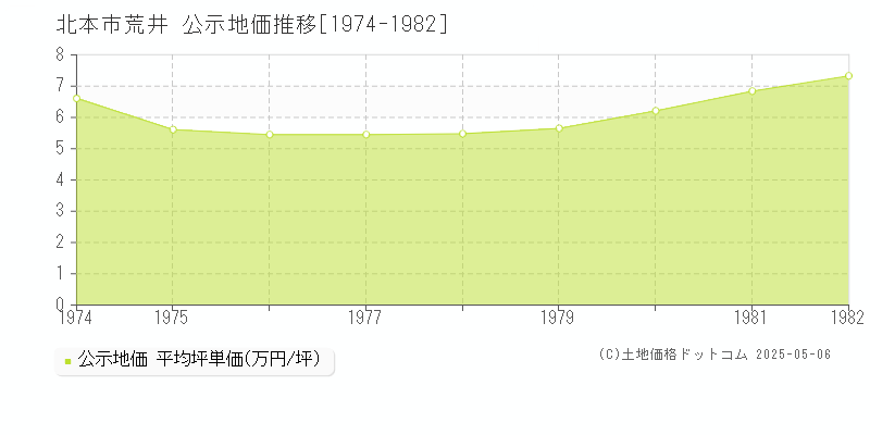 北本市荒井の地価公示推移グラフ 