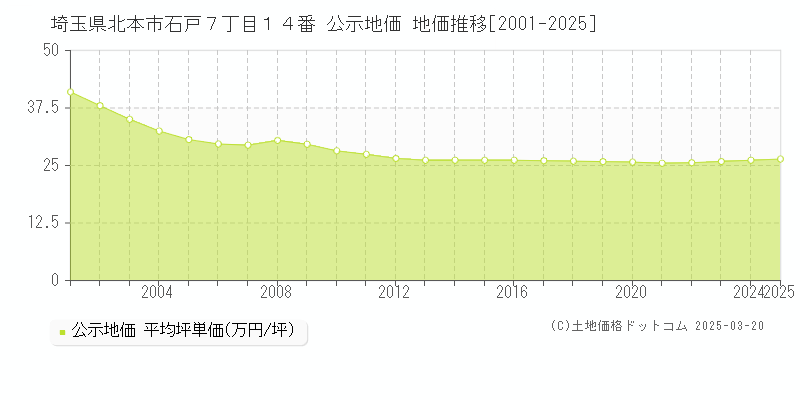 埼玉県北本市石戸７丁目１４番 公示地価 地価推移[2001-2025]