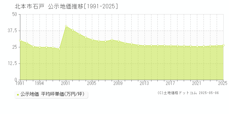 石戸(北本市)の公示地価推移グラフ(坪単価)[1991-2025年]