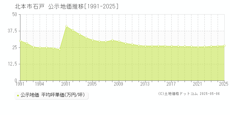 北本市石戸の地価公示推移グラフ 