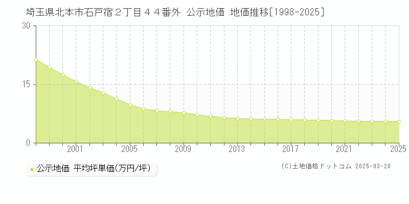 埼玉県北本市石戸宿２丁目４４番外 公示地価 地価推移[1998-2025]