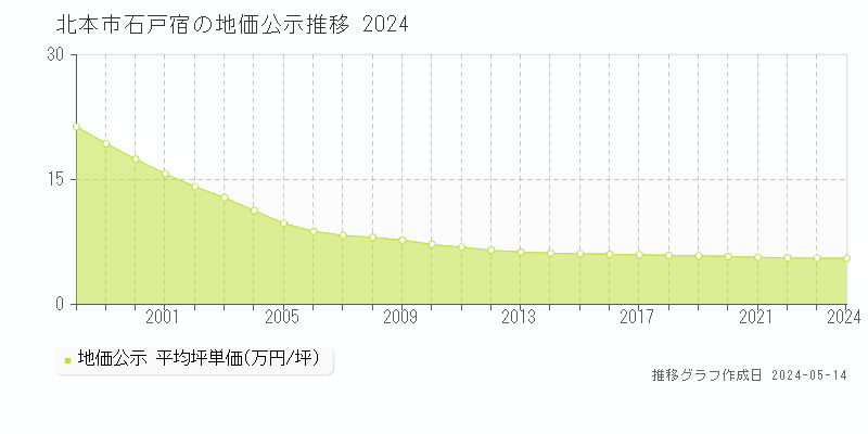 北本市石戸宿の地価公示推移グラフ 