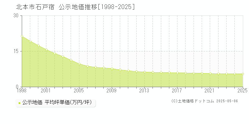石戸宿(北本市)の公示地価推移グラフ(坪単価)[1998-2025年]