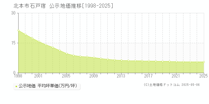 北本市石戸宿の地価公示推移グラフ 