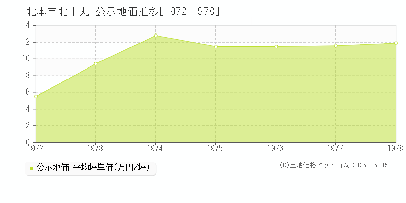 北中丸(北本市)の公示地価推移グラフ(坪単価)[1972-1978年]