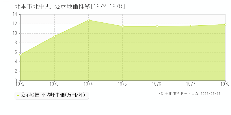 北本市北中丸の地価公示推移グラフ 