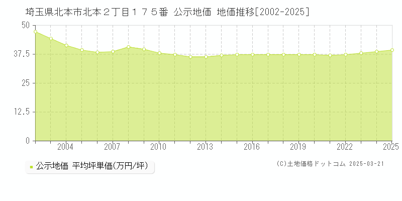 埼玉県北本市北本２丁目１７５番 公示地価 地価推移[2002-2025]