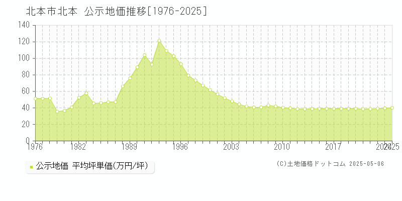 北本市北本の地価公示推移グラフ 