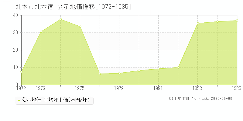 北本宿(北本市)の公示地価推移グラフ(坪単価)[1972-1985年]