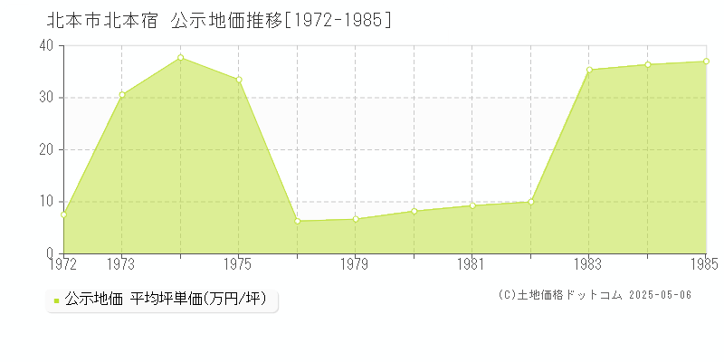 北本市北本宿の地価公示推移グラフ 