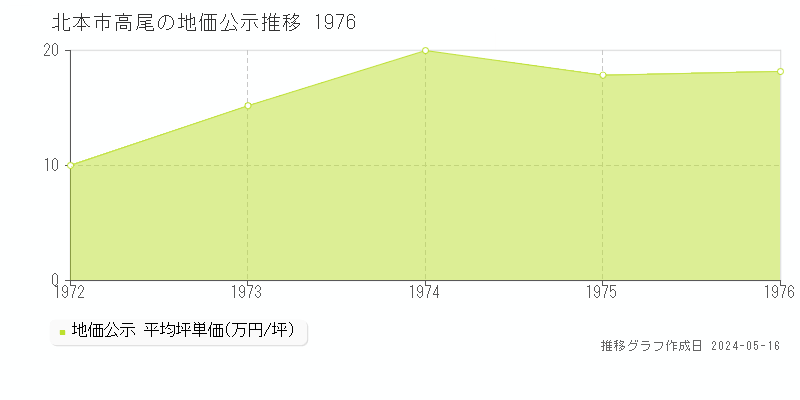 北本市高尾の地価公示推移グラフ 