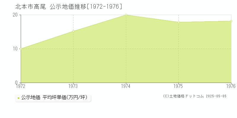 高尾(北本市)の公示地価推移グラフ(坪単価)[1972-1976年]