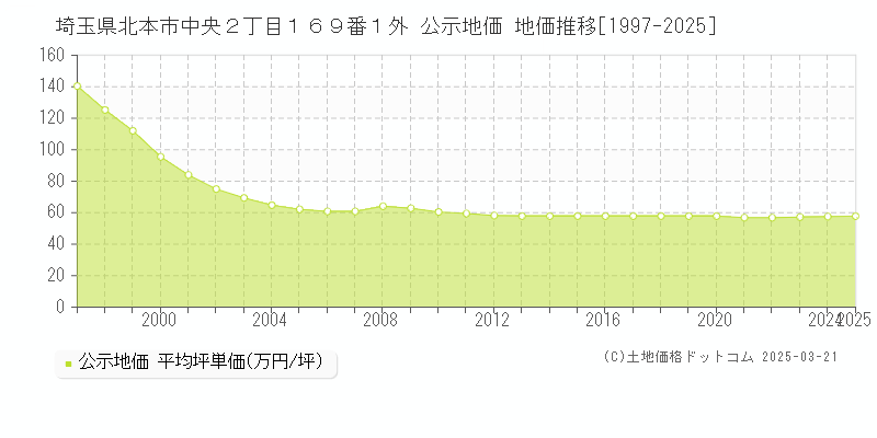 埼玉県北本市中央２丁目１６９番１外 公示地価 地価推移[1997-2025]