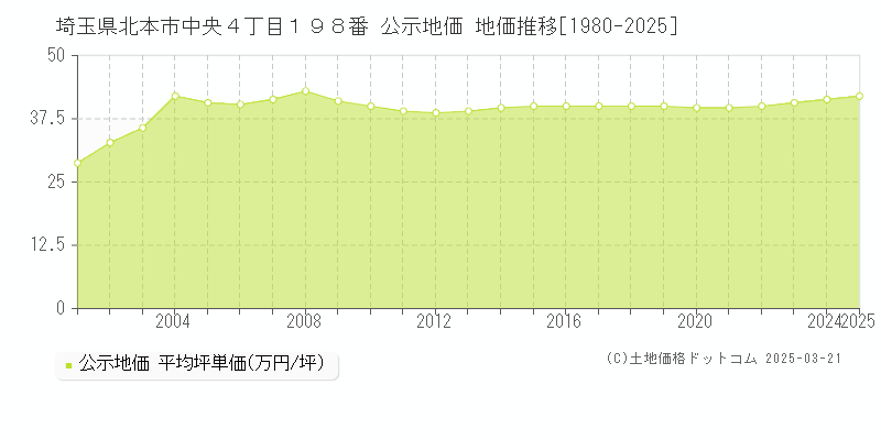 埼玉県北本市中央４丁目１９８番 公示地価 地価推移[1980-2025]