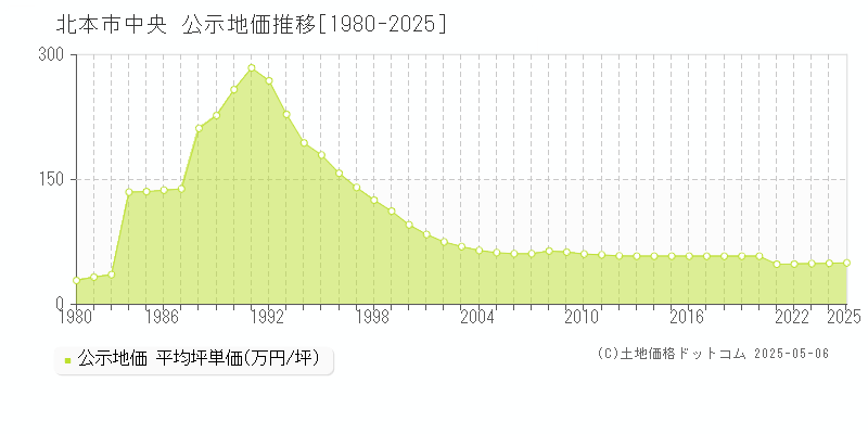 中央(北本市)の公示地価推移グラフ(坪単価)[1980-2025年]