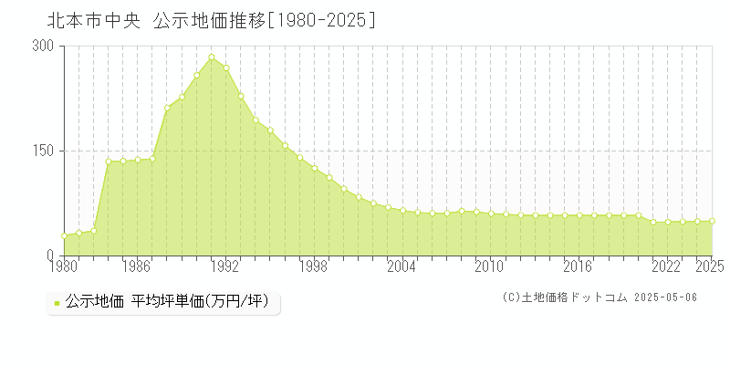 北本市中央の地価公示推移グラフ 