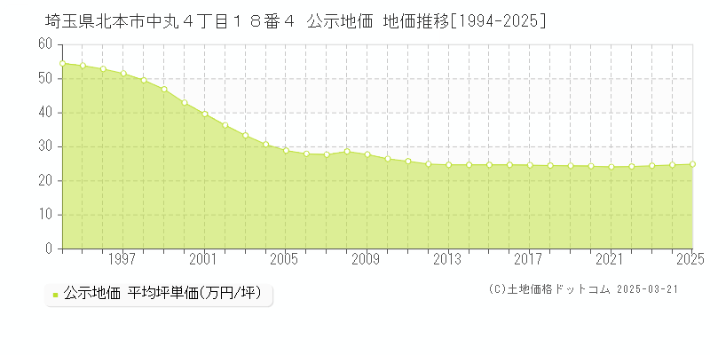 埼玉県北本市中丸４丁目１８番４ 公示地価 地価推移[1994-2025]