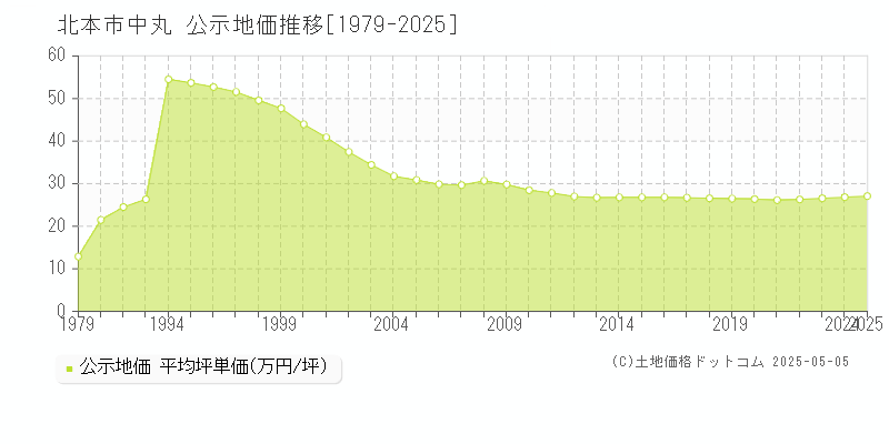 中丸(北本市)の公示地価推移グラフ(坪単価)[1979-2025年]