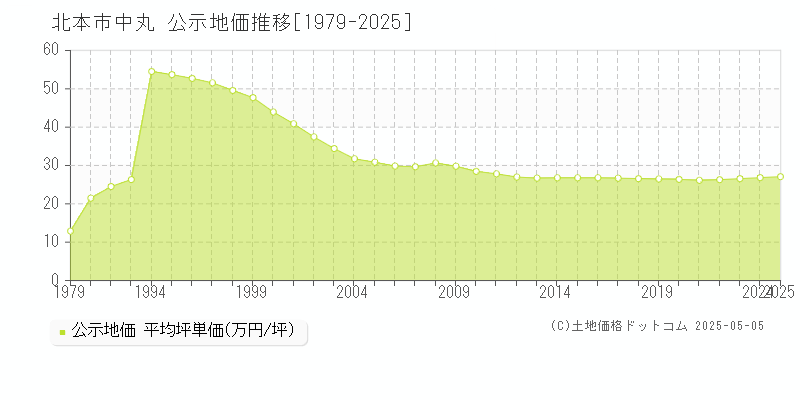 北本市中丸の地価公示推移グラフ 