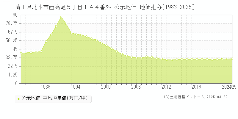 埼玉県北本市西高尾５丁目１４４番外 公示地価 地価推移[1983-2025]