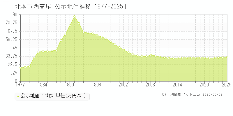 西高尾(北本市)の公示地価推移グラフ(坪単価)[1977-2025年]
