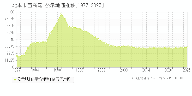 北本市西高尾の地価公示推移グラフ 