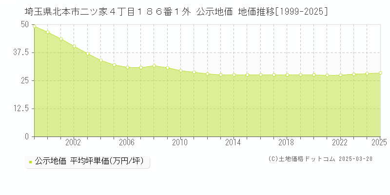 埼玉県北本市二ツ家４丁目１８６番１外 公示地価 地価推移[1999-2025]