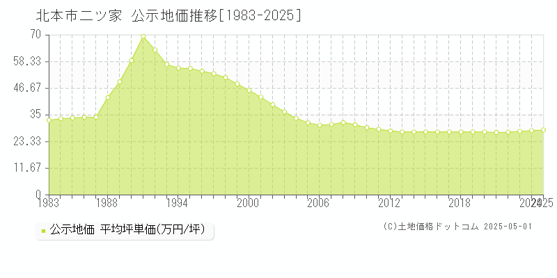 二ツ家(北本市)の公示地価推移グラフ(坪単価)[1983-2025年]