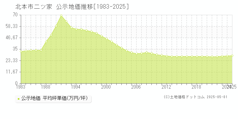 北本市二ツ家の地価公示推移グラフ 