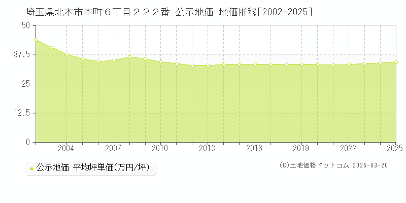 埼玉県北本市本町６丁目２２２番 公示地価 地価推移[2002-2025]