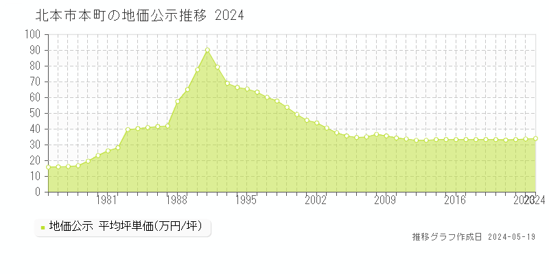 北本市本町の地価公示推移グラフ 